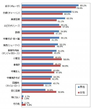 日本人評選出最喜歡吃的中華料理排行榜，第一名果然還是它啊！