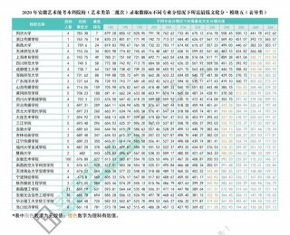數說統考·模塊5｜2020年文化課考多少分才能考上本科院校？