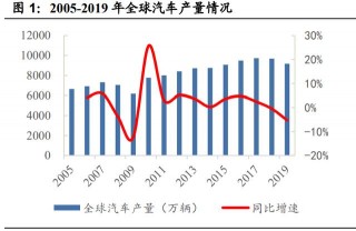 汽車半導體深度研究報告：三化推動，各細分領域打開增量空間