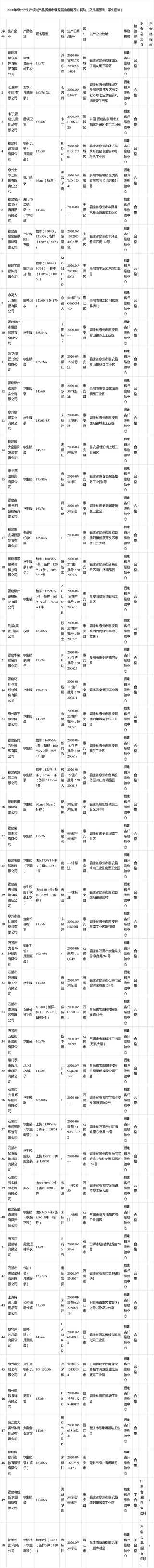 福建省泉州市公布2020年生產領域嬰幼兒及兒童服裝、學生服裝產品質量市級抽查情況