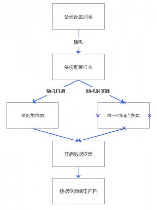 MySQL隨機恢複的設計思路