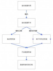 MySQL隨機恢複的設計思路