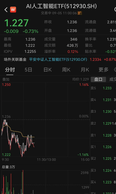 AI熱門股回撤，AI人工智能ETF(512930)跌0.73%