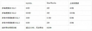 查詢速度提升10倍！StarRocks在格洛博電商系統的應用實踐