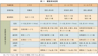 寶寶輔食應該如何科學添加？看這一篇就夠了！