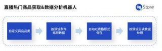 電商客服、物流該怎麼做？UB Store支招春節電商RPA四大場景運營