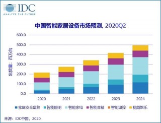 頭部效應顯現：美的華為歐瑞博領跑，智能家居將加速落地