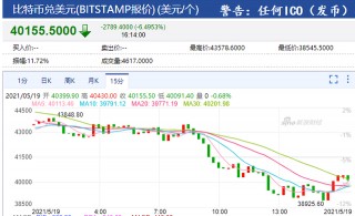 恐慌蔓延！加密貨幣“崩盤”24小時124億灰飛煙滅，全球股市普跌
