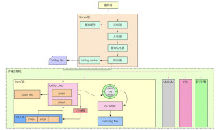 0.01搶超低價報名架構師級 MySQL 訓練營！