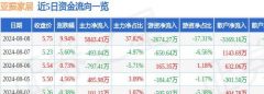 8月8日亞振家居漲停分析：家具家居，培育鑽石概念熱股_資金_數據_整理