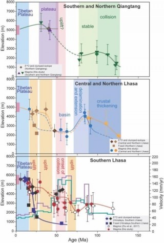 地質地球所揭示青藏高原白堊紀至今的古高度變化