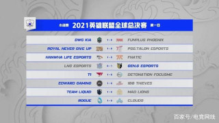 S11世界賽：冤家路窄！EDG迎戰T1，Faker與Scout主替之爭