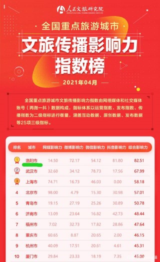王一博為家鄉宣傳，4月全國重點旅遊城市文旅傳播，洛陽市奪魁！