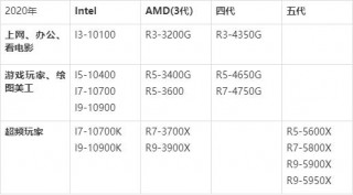 「電腦組裝」CPU的選購與推薦：Intel & AMD (2021年1月更新)