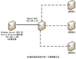 2.23 vSphere環境中NTP服務器的兩種模型