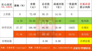「創」匠心家居估值預測表，預計首日100元獲1.3萬，電動沙發