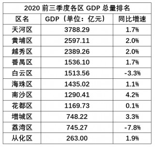 三季度廣州各區GDP出爐 置業“第二財富高地”有這些新盤可選！