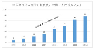外資軍團進場，激發財富管理市場格局變陣
