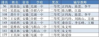 546！安徽2020全國中學生生物學比賽數據分析，給他們點贊