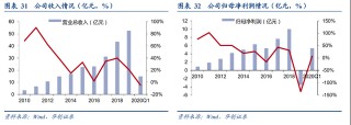 六看湯臣倍健：利潤增長含“水分”，保健品巨頭還需開個“處方藥”
