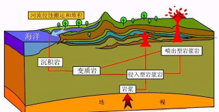 高中地理——每日講1題（三大岩石，地球的內力、外力作用）