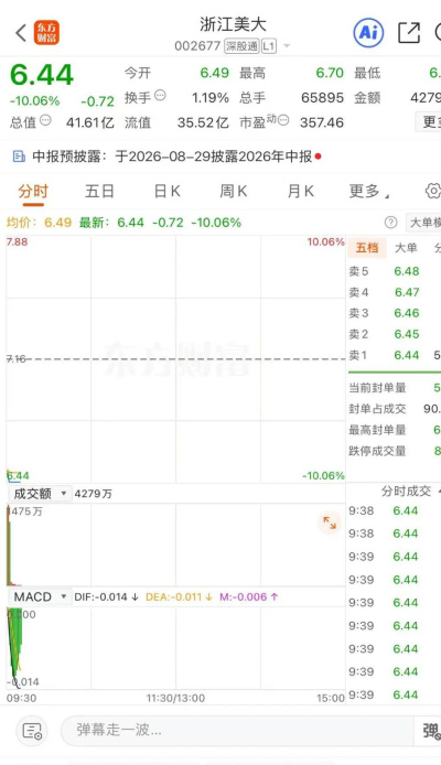 兒女無意接班，上市公司85歲創始人12.9億元出售公司控股權；股價跌停_浙江_夏志生_張海政