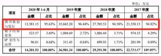 明星作家加持漸趨失效 果麥文化IPO未來盈利能力存疑