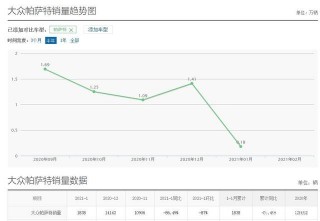 從月銷過萬台到冷門車，帕薩特將何去從何？