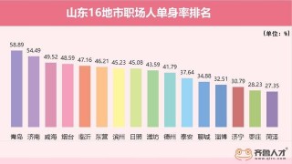 七夕情感大調查：山東近半職場人單身，“真香”還是“真慘”？
