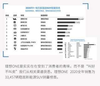 理想汽車豐收的2020 股價/銷量全面增長
