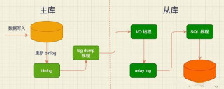 我是如何一步步讓公司的MySQL支撐億級流量的