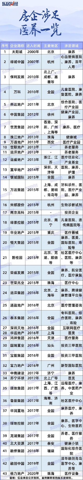 龍湖“養生” 目前已有超過40家房企涉足大健康產業