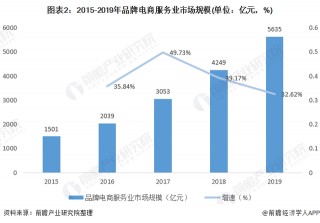 2020年電商代運營行業發展現狀分析 美妝、服飾、3C家電品牌服務需求最高「組圖」