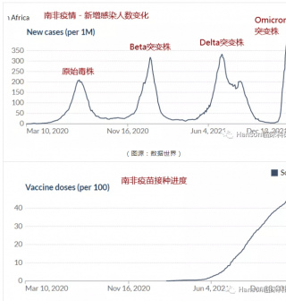 Omicron感染後病情較之前毒株更輕？還需要接種疫苗嗎？