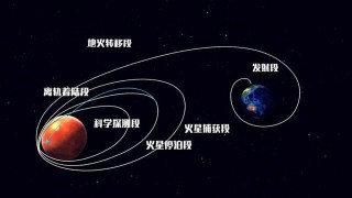 “天問一號”飛抵火星，奔火之旅四大看點揭曉！