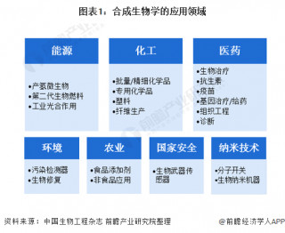 2021年全球合成生物行業市場規模及發展前景預測傳統行業應用前景廣闊