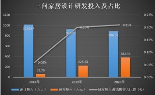 三問家居重返IPO：主打原創設計研發費用僅2% 因質量痛失大客戶