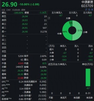 直播間“老師”薦股：散戶接盤 中源家居高位閃崩近30%