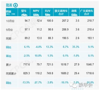10月汽車市場繼續走強，乘用車銷量同比增長8%，環比上漲4.1%