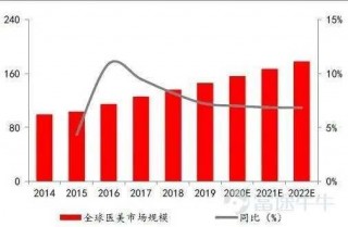 海銀財富研究院|醫美行業有哪些值得關注的投資賽道？