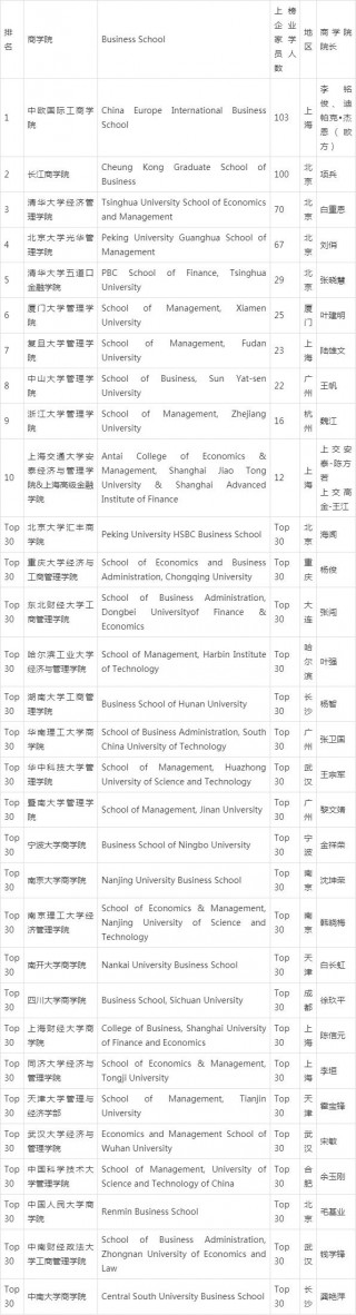 2021胡潤最具財富創造力商學院：中歐、長江、清華經管列前三