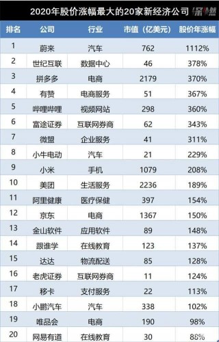 2020年買哪些互聯網公司的股票，能財富自由？