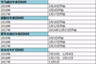 大廠春招即將來襲，職業規劃怎麼做？