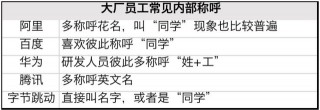 互聯網公司要求員工用昵稱：沒了“哥姐爺總”，你領導還是你領導