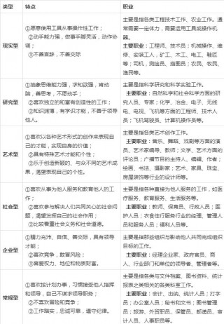 職業生涯規劃：霍蘭德性格－職業匹配理論與施恩職業錨理論