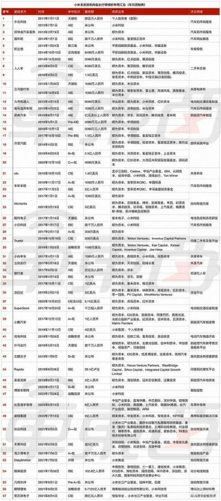 “消失”的小米汽車：雷軍的造車“米家軍”潛伏十年，下注38家公司
