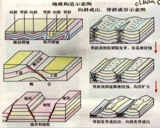 地質構造一點通，領導再也不用擔心我不懂地質了