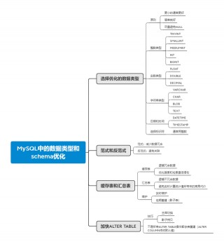 學習MySQL，怎麼能不會數據類型和schema優化！