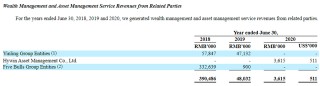 海銀財富赴美IPO，2018年關聯交易貢獻三成營收，曾兌付延期的房地產股權產品大幅收縮