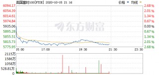 歐洲股市低開低走斯托克50指數跌幅接近3%